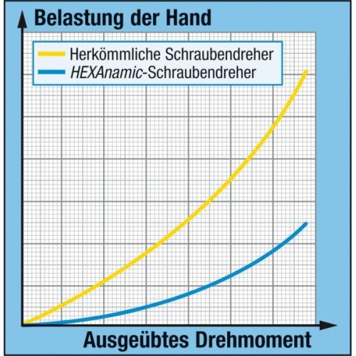 Hazet Schraubendreher Satz 802/5 Schraubenzieher Set HEXAnamic Schlitz Kreuz